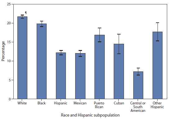 The figure shows the percentage of adults aged ≥18 years who were current smokers, by white or black race and Hispanic subpopulation, in the United States during 2010, according to the National Health Interview Survey. Overall, 12.2% of Hispanic adults were current cigarette smokers, compared with 21.7% of non-Hispanic white adults and 19.8% of non-Hispanic black adults. Among five Hispanic subpopulations, Central or South American adults (7.2%) were less likely to be current smokers compared with Mexican adults (12.0%), Puerto Rican adults (16.9%), Cuban adults (14.5%) and other Hispanic adults (17.7%).